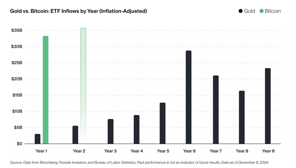 Gold vs. Bitcoin ETF Inlfow by Year chart. Source: Bitwise 